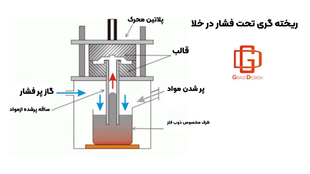ریخته گری تحت فشار در خلا