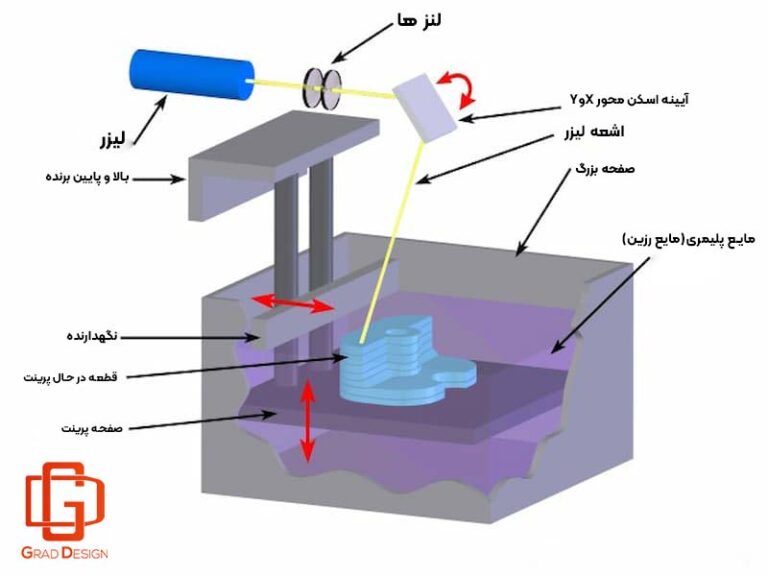 تکنولوژی SLA در پرینت سه بعدی