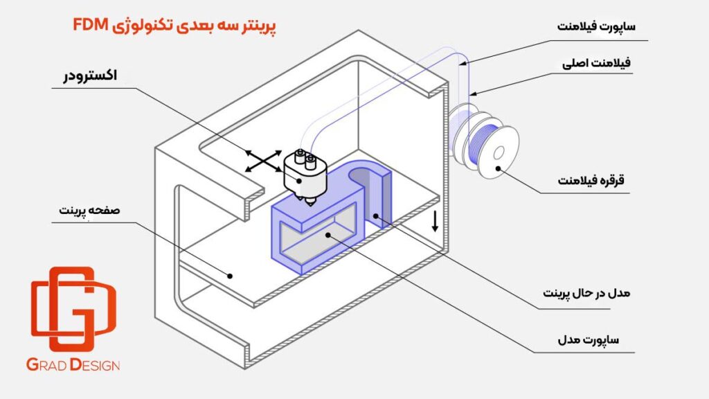 پرینت سه بعدی تکنولوژی FDM